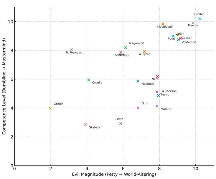 Villains, Great, Small, and Orange: An Academic Inquiry